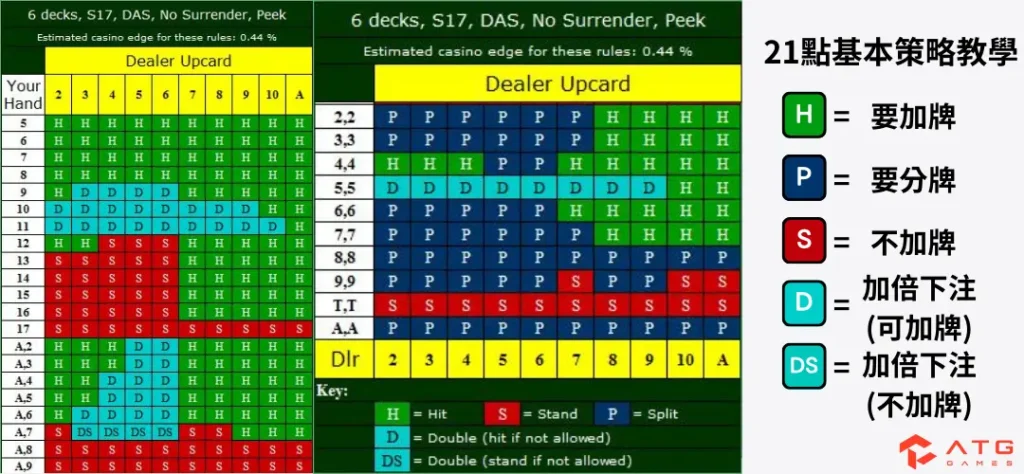 21點基本策略教學